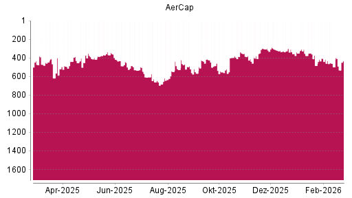 BOTSI®-Advisor Abstufung Aercap Holdings von Rang 498 auf ...