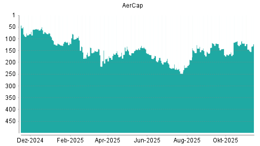 BOTSI®-Advisor Hochstufung Aercap Holdings von Rang 24 auf Rang 22