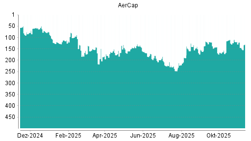 BOTSI®-Advisor Hochstufung Aercap Holdings von Rang 24 auf Rang 22