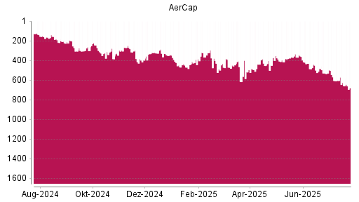 BOTSI®-Advisor Hochstufung Aercap Holdings von Rang 470 auf ...