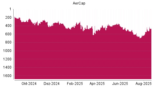 BOTSI®-Advisor Hochstufung Aercap Holdings von Rang 528 auf ...