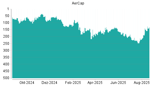 BOTSI®-Advisor Hochstufung Aercap Holdings von Rang 22 auf Rang 20