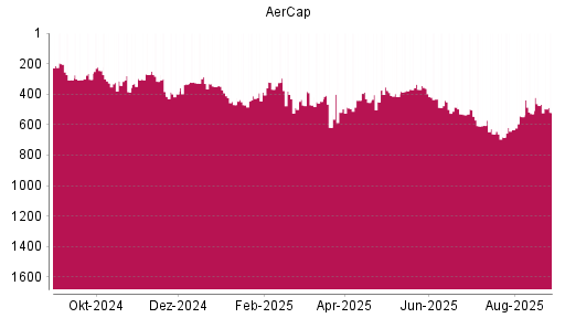 BOTSI®-Advisor Abstufung Aercap Holdings von Rang 467 auf ...