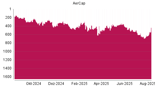 BOTSI®-Advisor Abstufung Aercap Holdings von Rang 201 auf Rang 306