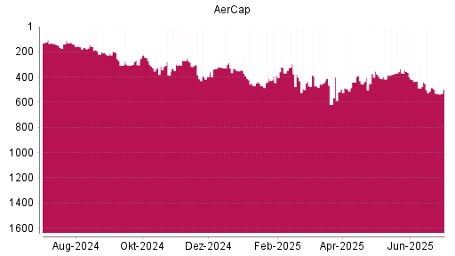 BOTSI®-Advisor Abstufung Aercap Holdings von Rang 485 auf ...
