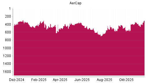 BOTSI®-Advisor Hochstufung Aercap Holdings von Rang 380 auf ...