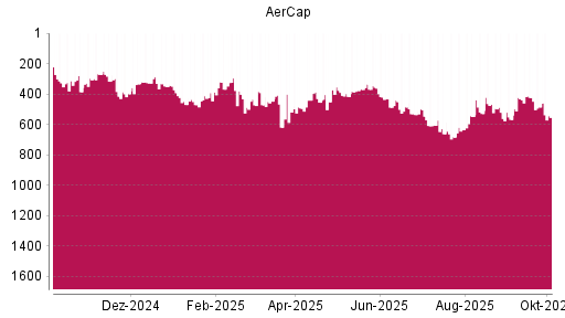 BOTSI®-Advisor Abstufung Aercap Holdings von Rang 535 auf ...