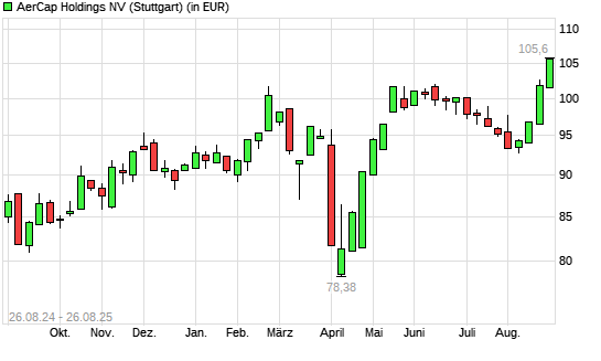 Aercap Holdings-Aktie mit neuem All-Time-High