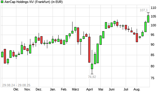 Aercap Holdings-Aktie mit neuem All-Time-High