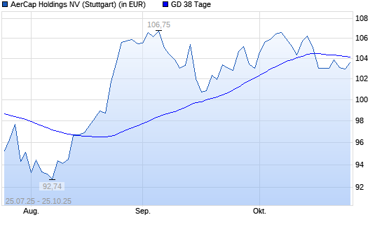 Aercap Holdings-Aktie über 38-Tage-Linie