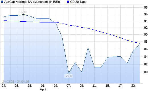 Aercap Holdings-Aktie über 20-Tage-Linie