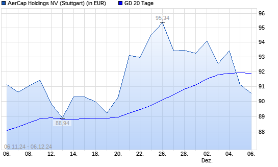 Aercap Holdings-Aktie unter 20-Tage-Linie