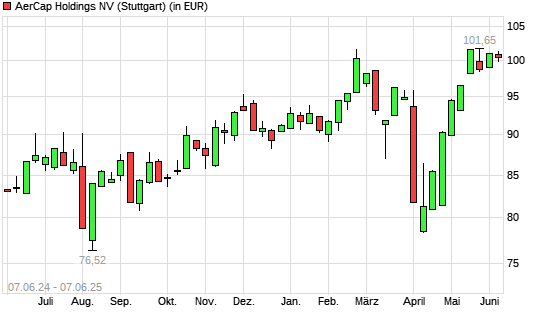 Aercap Holdings-Aktie mit neuem All-Time-High