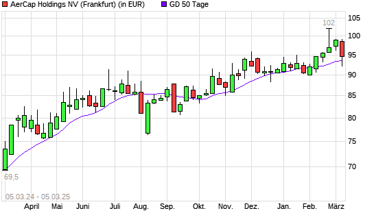 Aercap Holdings-Aktie unter 50-Tage-Linie