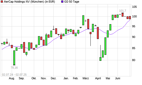 Aercap Holdings-Aktie unter 50-Tage-Linie