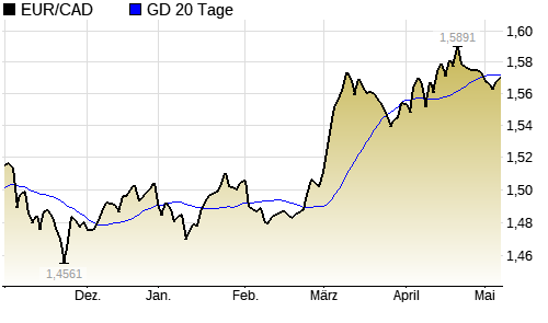 Aktueller EUR/CAD Chart