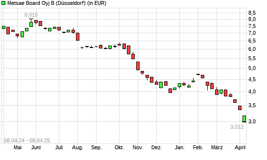 M-Real-Aktie mit neuem 10-Jahres-Tief
