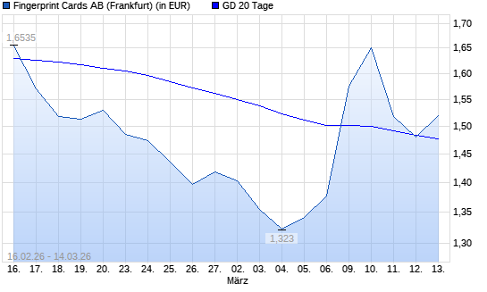 FINGERPRINT CARDS-Aktie &uuml;ber 20-Tage-Linie