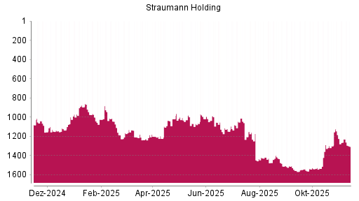 BOTSI®-Advisor Abstufung Straumann von Rang 1055 auf ...