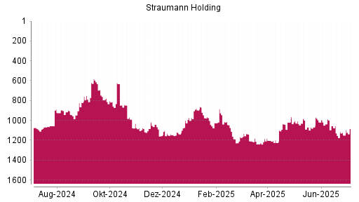 BOTSI®-Advisor Hochstufung Straumann von Rang 1149 auf ...