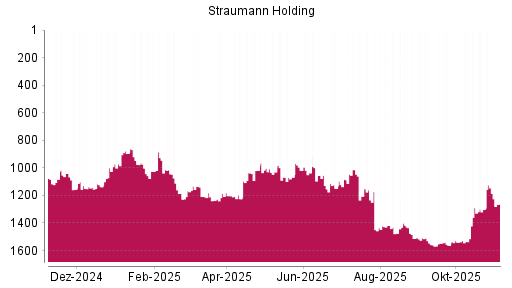 BOTSI®-Advisor Hochstufung Straumann von Rang 1474 auf ...