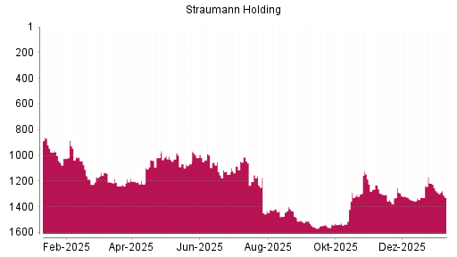 BOTSI®-Advisor Abstufung Straumann von Rang 1286 auf ...