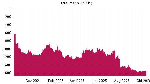 BOTSI®-Advisor Abstufung Straumann von Rang 1135 auf ...