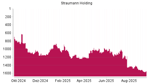 BOTSI®-Advisor Hochstufung Straumann von Rang 1557 auf ...