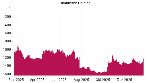 BOTSI®-Advisor Hochstufung Straumann von Rang 1355 auf ...