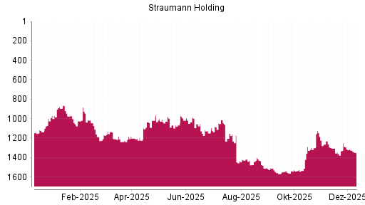 BOTSI®-Advisor Abstufung Straumann von Rang 1289 auf ...