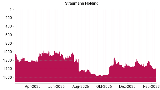 BOTSI®-Advisor Hochstufung Straumann von Rang 1322 auf ...