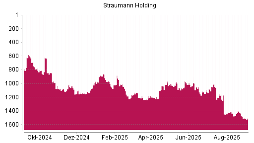 BOTSI®-Advisor Abstufung Straumann von Rang 1416 auf ...