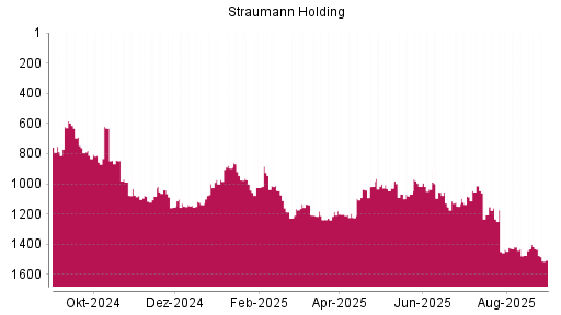 BOTSI®-Advisor Abstufung Straumann von Rang 1416 auf ...