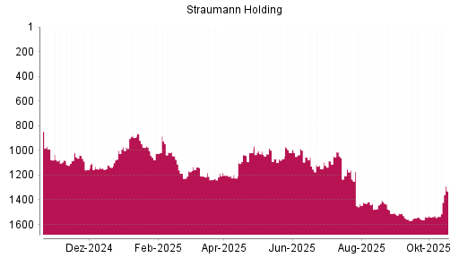BOTSI®-Advisor Abstufung Straumann von Rang 1205 auf ...