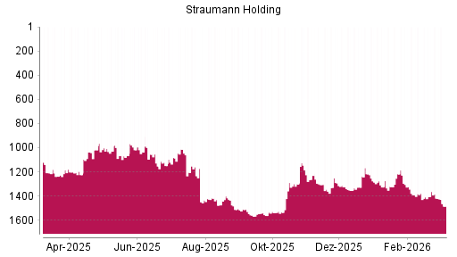BOTSI®-Advisor Abstufung Straumann von Rang 1379 auf ...