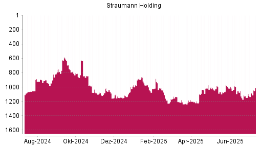 BOTSI®-Advisor Hochstufung Straumann von Rang 1082 auf ...