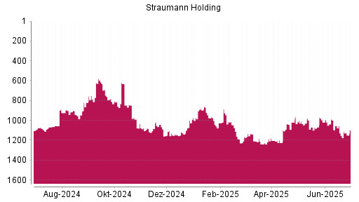 BOTSI®-Advisor Hochstufung Straumann von Rang 1153 auf ...
