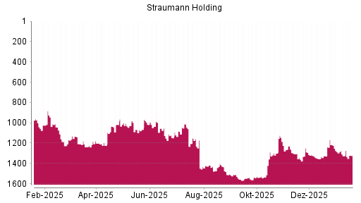 BOTSI®-Advisor Abstufung Straumann von Rang 1185 auf ...