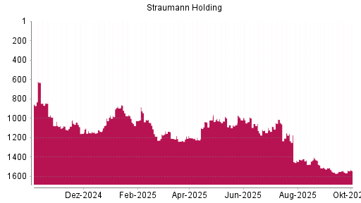 BOTSI®-Advisor Hochstufung Straumann von Rang 1186 auf ...