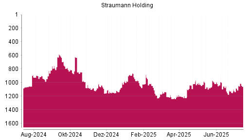 BOTSI®-Advisor Abstufung Straumann von Rang 1202 auf ...