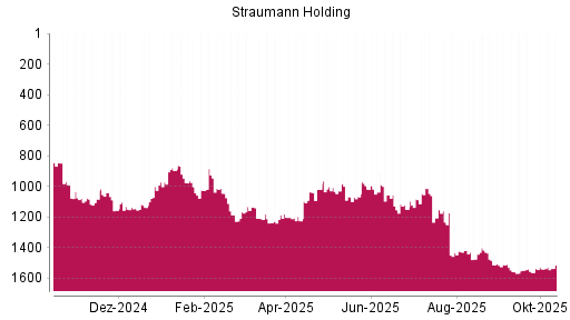 BOTSI®-Advisor Abstufung Straumann von Rang 1185 auf ... BOTSI®-Advisor Abstufung Straumann von Rang 1185 auf ...