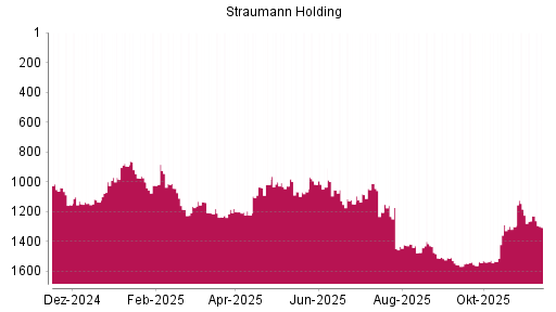 BOTSI®-Advisor Abstufung Straumann von Rang 1230 auf ...