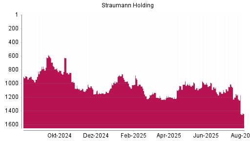 BOTSI®-Advisor Abstufung Straumann von Rang 1205 auf ...