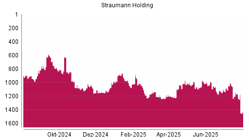 BOTSI®-Advisor Hochstufung Straumann von Rang 1036 auf ...