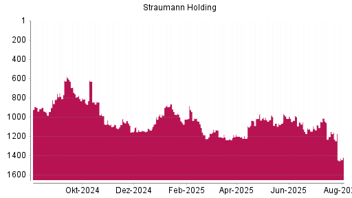 BOTSI®-Advisor Abstufung Straumann von Rang 1233 auf ...