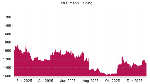 BOTSI®-Advisor Abstufung Straumann von Rang 1217 auf ...