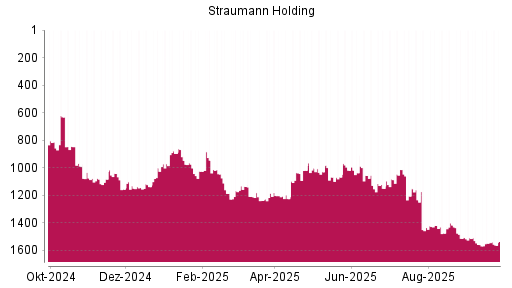 BOTSI®-Advisor Abstufung Straumann von Rang 1547 auf ...