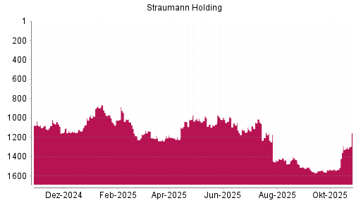 BOTSI®-Advisor Abstufung Straumann von Rang 1233 auf ...
