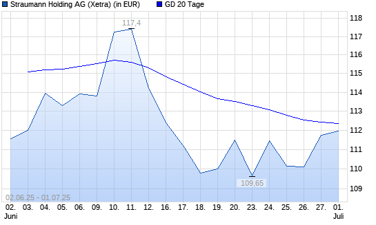 Straumann-Aktie über 20-Tage-Linie