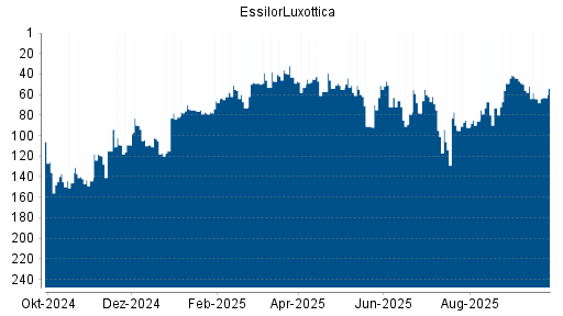 BOTSI®-Advisor Abstufung EssilorLuxottica von Rang 139 auf Rang 151